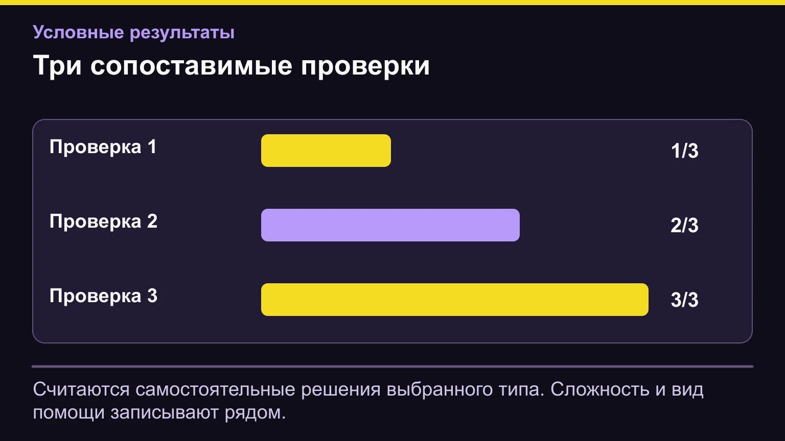 Условный пример трёх проверок: самостоятельно решено одно, два и три уравнения из трёх.