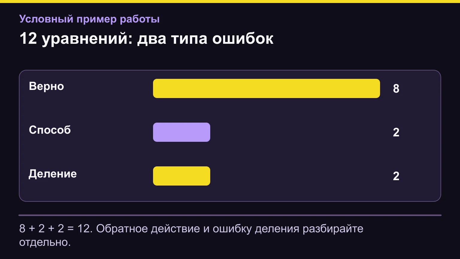 Разбор 12 уравнений: восемь правильных решений, два неверных обратных действия и две ошибки деления.