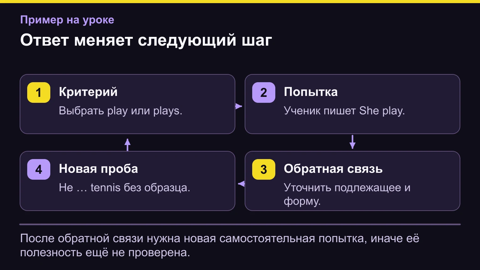 Цикл формирующего оценивания: критерий, попытка ученика, конкретная обратная связь, новое самостоятельное задание.
