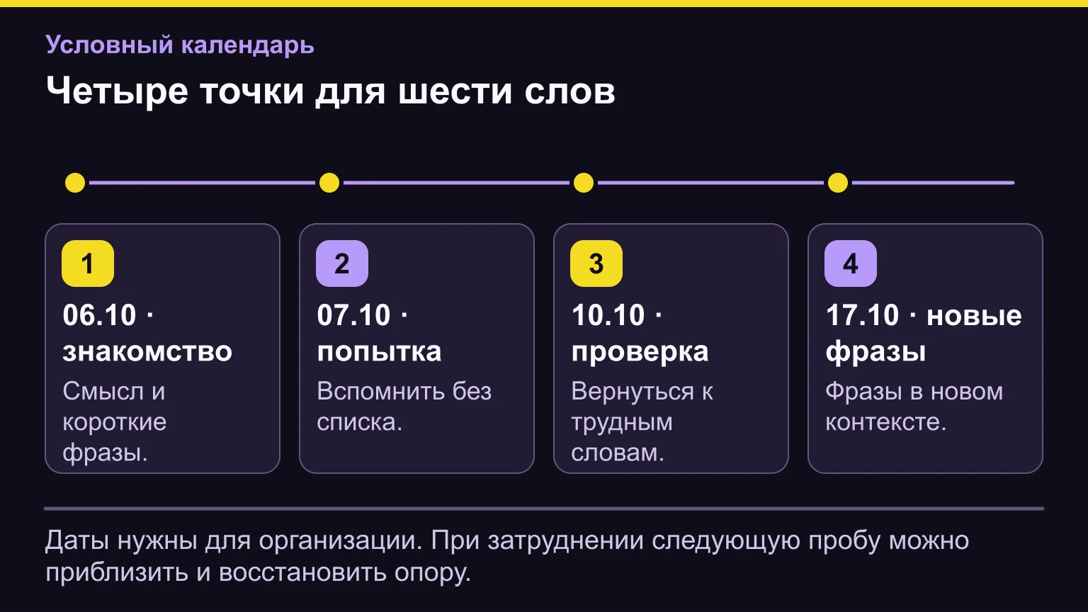 Условный календарь повторения: знакомство 6 октября, попытка 7 октября, проверка 10 октября, новые фразы 17 октября.