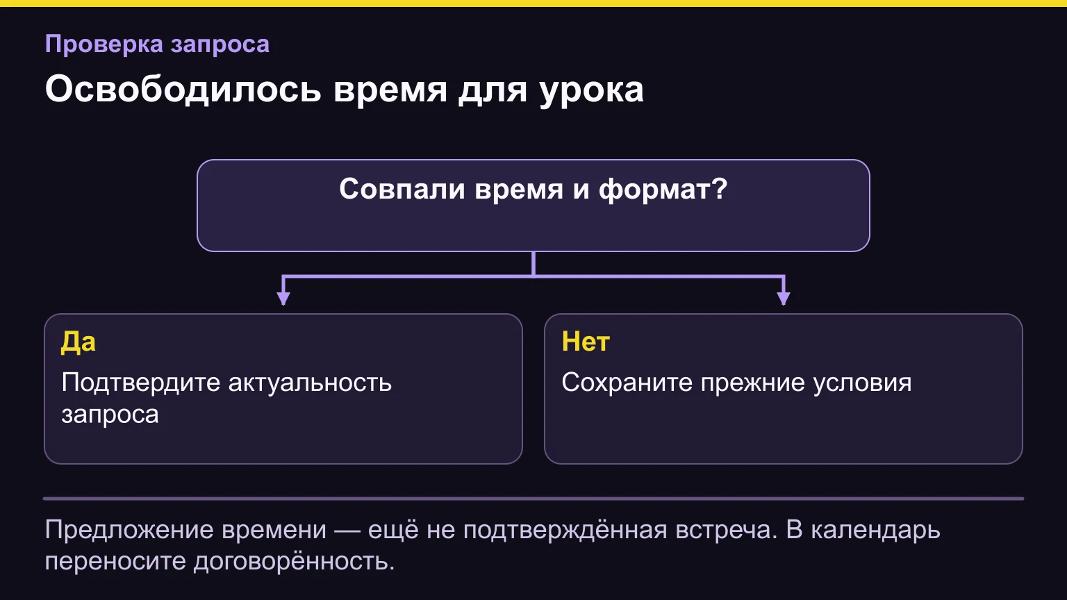 Развилка для списка ожидания: при совпадении времени и формата подтвердить актуальность запроса; при несовпадении сохранить прежние условия.