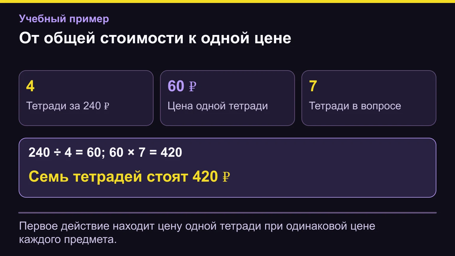 Четыре одинаковые тетради стоят двести сорок рублей; одна стоит шестьдесят, семь — четыреста двадцать рублей.