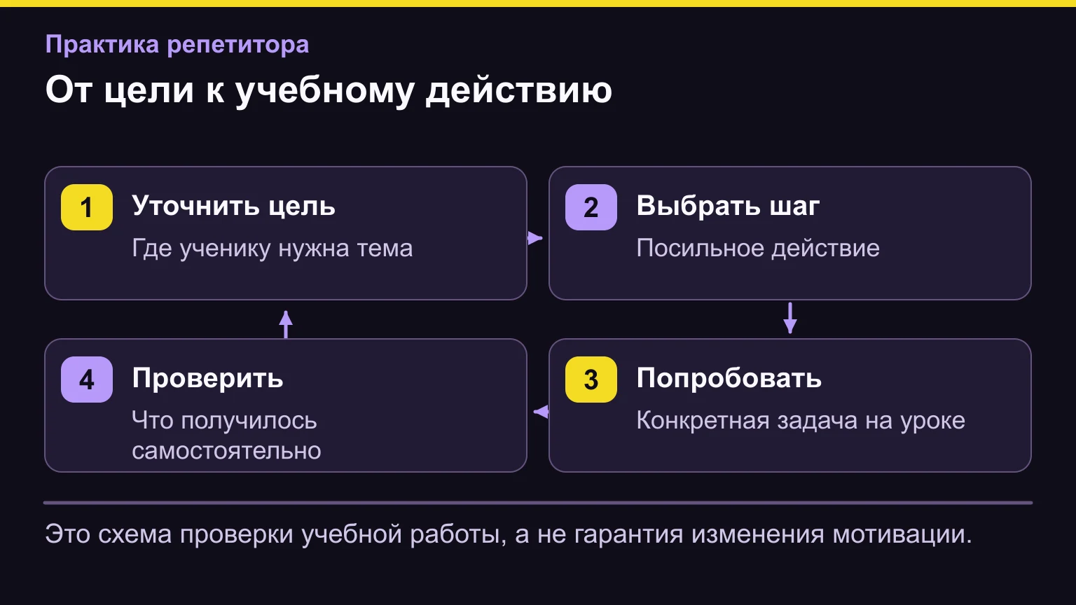 От цели к учебному действию. Это схема проверки учебной работы, а не гарантия изменения мотивации.