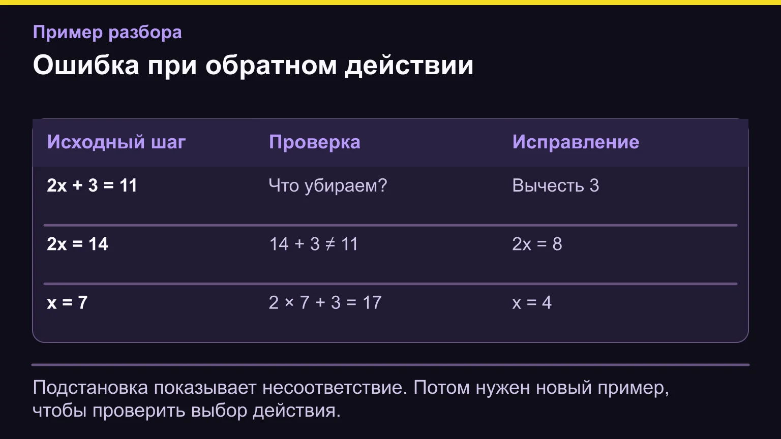 Разбор ошибки в уравнении: вместо прибавления трёх к одиннадцати нужно вычесть три; правильный ответ равен четырём.