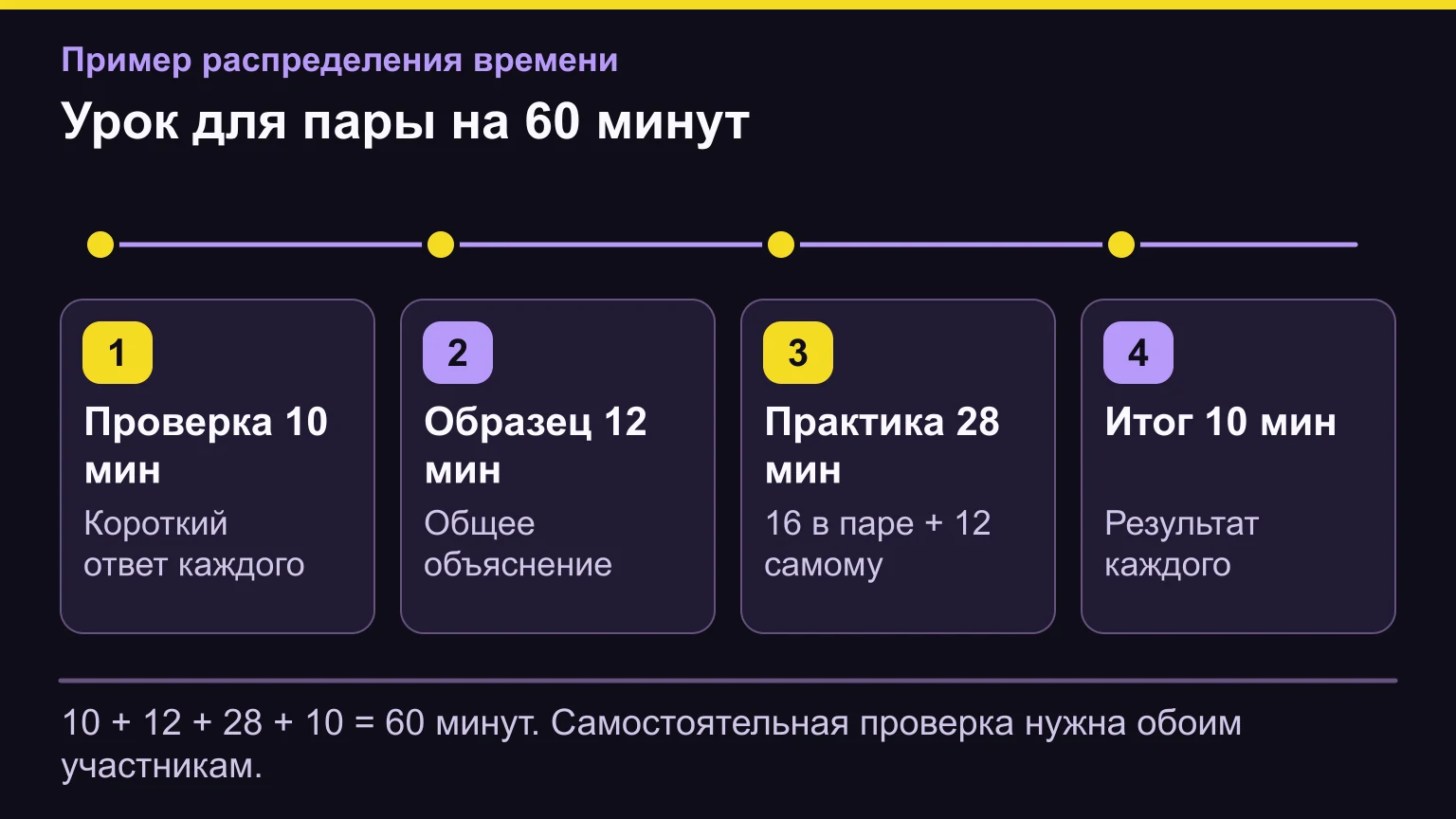 План парного урока: 10 минут входной проверки, 12 минут объяснения, 28 минут практики и 10 минут итога. В практике 16 минут отведены смене ролей и 12 минут самостоятельному решению.