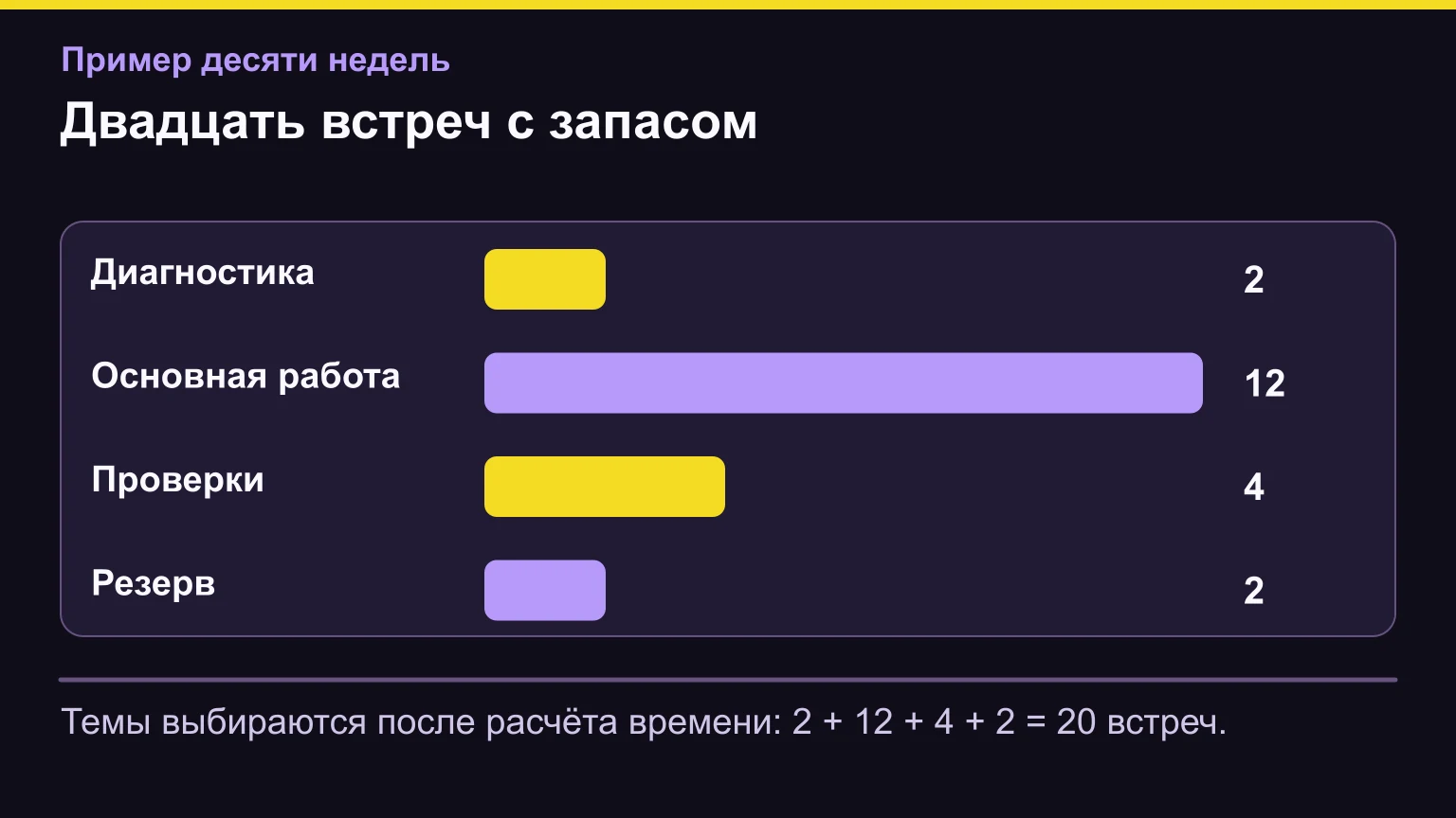 Десятинедельный цикл: две встречи на диагностику, двенадцать на основную работу, четыре на проверки и две в резерве.