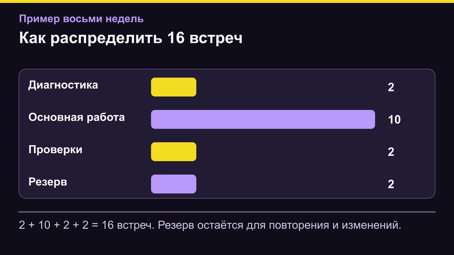 Распределение шестнадцати встреч: две на диагностику, десять на основную работу, две на проверки и две в резерве.