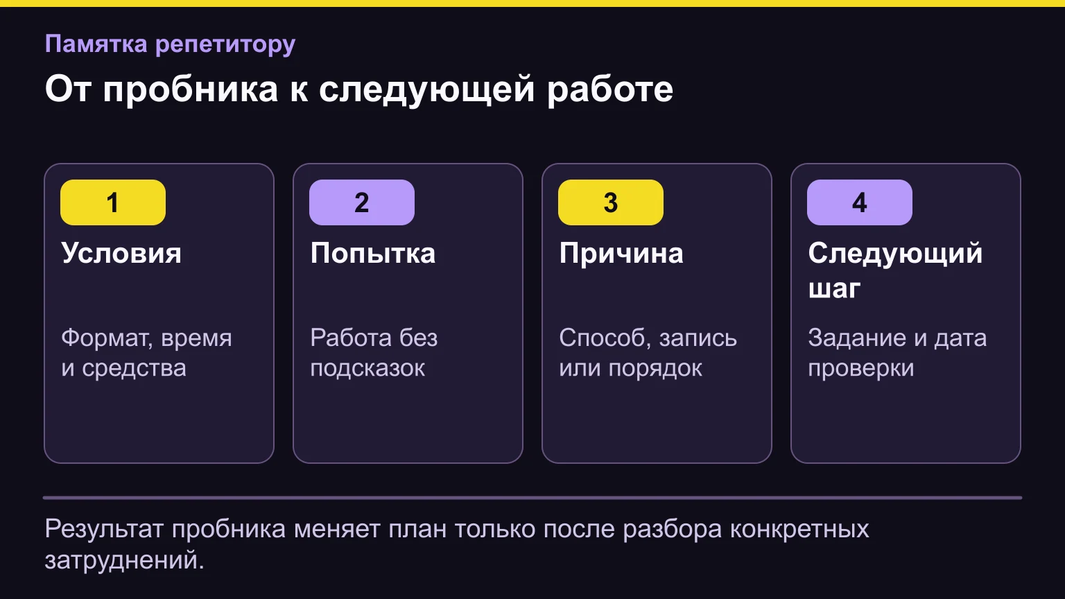 Четыре этапа пробного экзамена: подготовить условия, выполнить самостоятельно, выяснить причины ошибок и выбрать следующую работу.