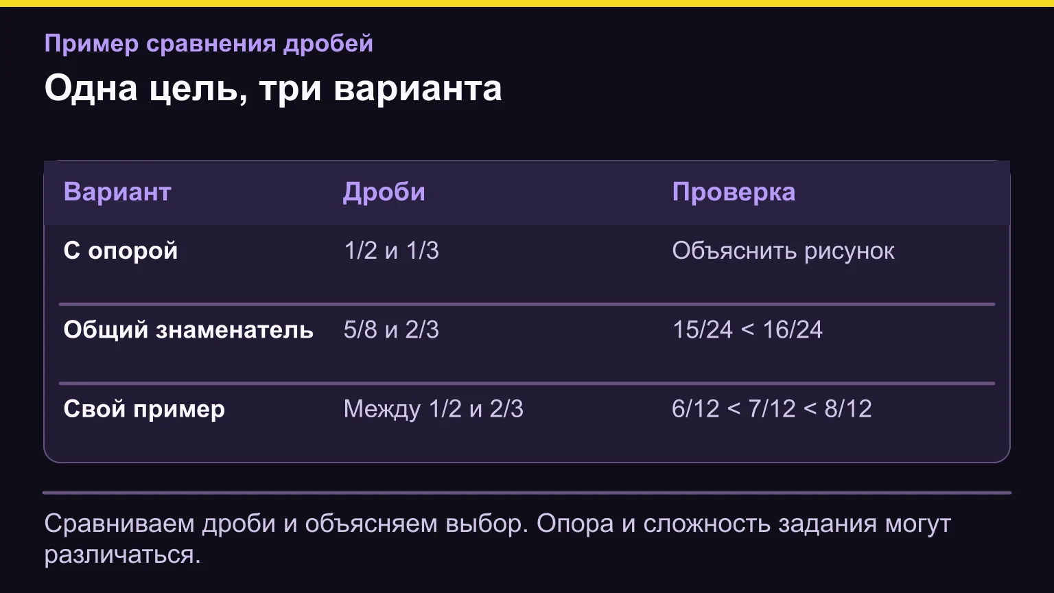 Три варианта общей цели сравнения дробей: 1/2 и 1/3 по рисунку, 5/8 и 2/3 через знаменатель 24, дробь 7/12 между 1/2 и 2/3.