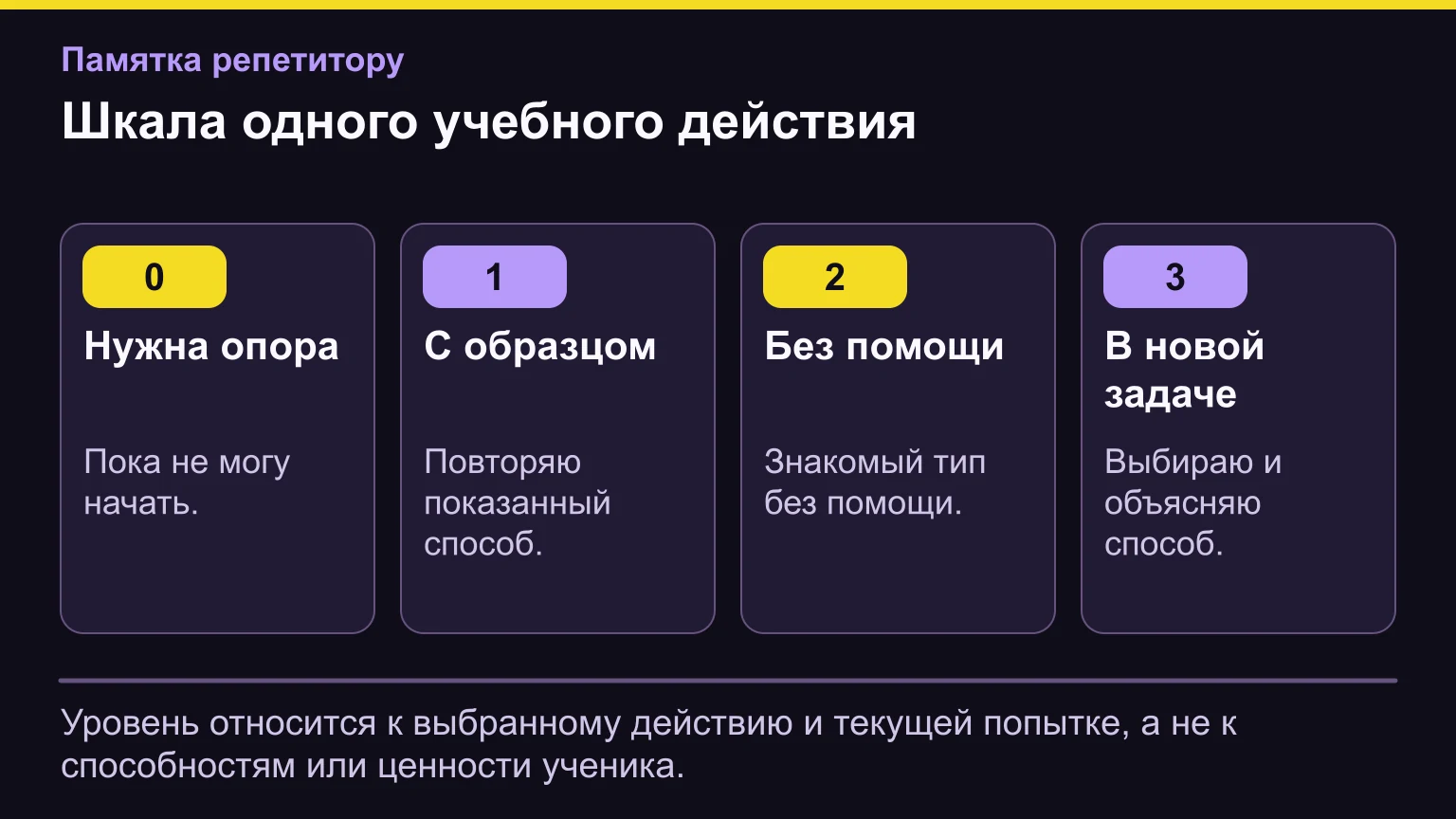 Четыре уровня самооценки одного навыка: нужна опора, с образцом, самостоятельно, в новой задаче.