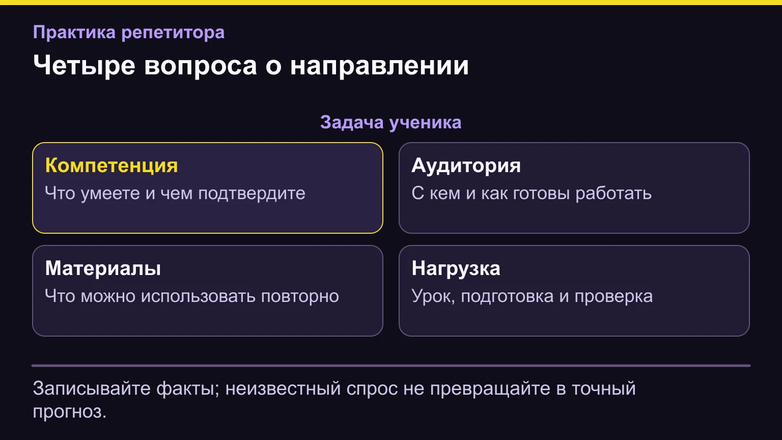 Четыре вопроса о направлении. Записывайте факты; неизвестный спрос не превращайте в точный прогноз.