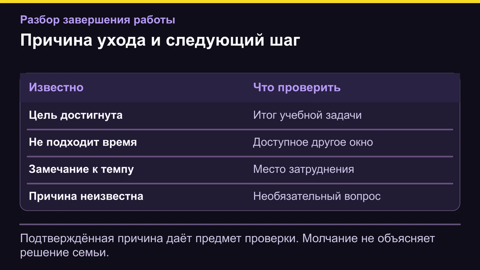 Четыре возможные ситуации ухода: задача завершена, время не подходит, есть замечание к темпу, причина неизвестна. Для каждой указан отдельный предмет проверки.