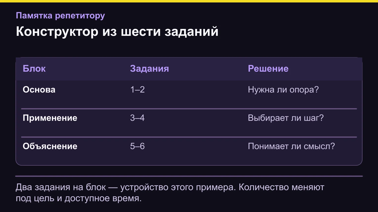Три блока входного теста: основа с заданиями 1 и 2, применение с заданиями 3 и 4, объяснение с заданиями 5 и 6.