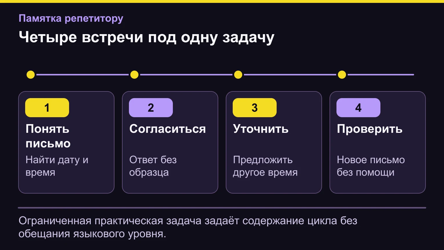 Цикл четырёх занятий для взрослого: понять письмо, согласиться, уточнить время и ответить на новое письмо без помощи.